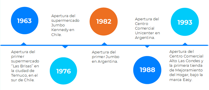 Cencosud abre nuevo supermercado Jumbo en Chile